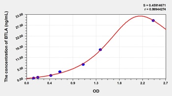 Human BTLA ELISA Kit