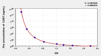 Rat CORT ELISA Kit