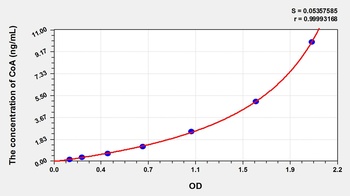 Rat Malonyl Coenzyme A (Malonyl CoA) ELISA Kit