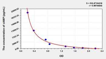 Horse Cyclic Adenosine Monophosphate (cAMP) ELISA Kit