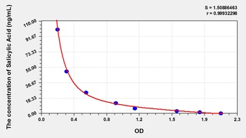 PlantÂ  Salicylic Acid ELISA Kit