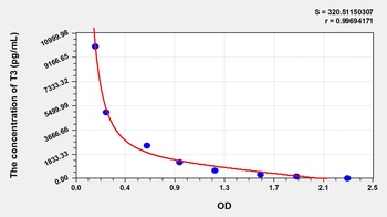 Porcine T3 ELISA Kit