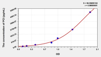 Human PCI ELISA Kit