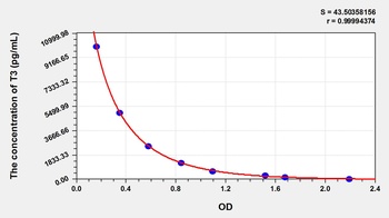 Rat T3 ELISA Kit