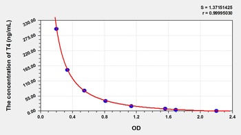 Rat T4 ELISA Kit