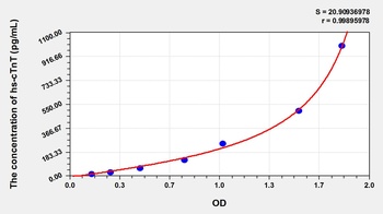 Canine hs-cTnT ELISA Kit