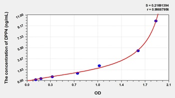 Human Dipeptidyl Peptidase IV (soluble DPP4) ELISA Kit