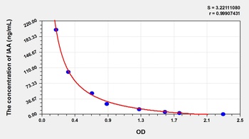 Plant IAA ELISA Kit