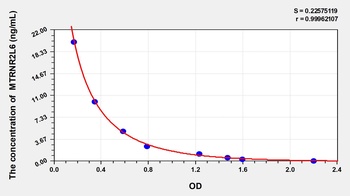 Human Humanin-Like Protein 6 (MTRNR2L6) ELISA Kit