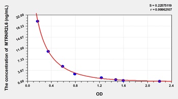 Human Humanin-Like Protein 6 ELISA Kit