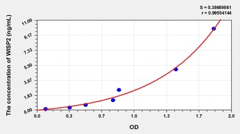 Rat WISP2 ELISA Kit