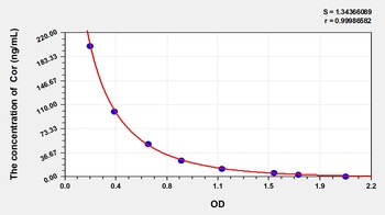 Duck Cortisol (Cor) ELISA Kit