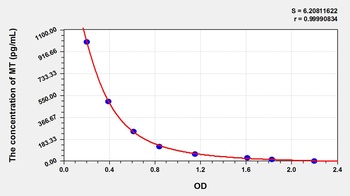 Duck Melatonin (MT) ELISA Kit