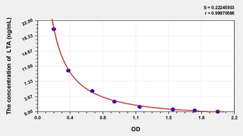 Other Lipoteichoic Acids ELISA Kit