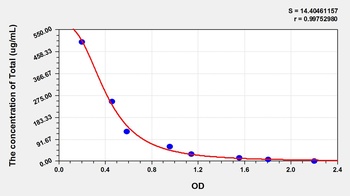 Goat Total cholesterol ELISA Kit