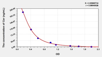 Animal Cor ELISA Kit