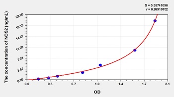 Animal NOS2 ELISA Kit