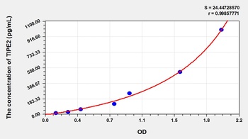 Human TIPE2 ELISA Kit