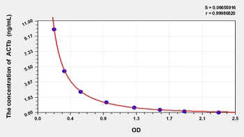 Other ACTb ELISA Kit