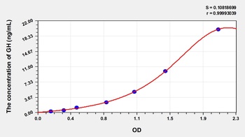 Sheep GH ELISA Kit