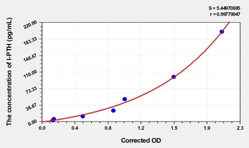 Human High Sensitivity PTH ELISA Kit