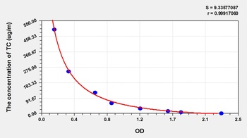Rat Total cholesterol (TC) ELISA Kit