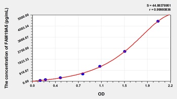 Human FAM19A5 ELISA Kit