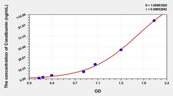 Gallus Ovotransferrin ELISA Kit