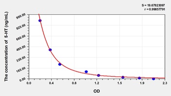 Rat 5-HT ELISA Kit