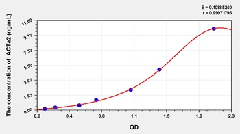 Rat Actin Alpha 2, Smooth Muscle (ACTa2) ELISA Kit
