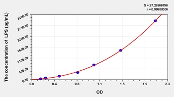 Human LPS ELISA Kit