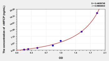 Canine vWFCP ELISA Kit