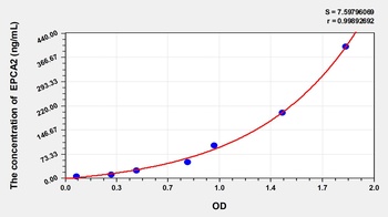 Human EPCA2 ELISA Kit