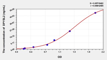 Human Dihydropyrimidinase Like Protein 2 (DPYSL2) ELISA Kit
