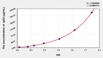 Mouse IgG3 ELISA Kit