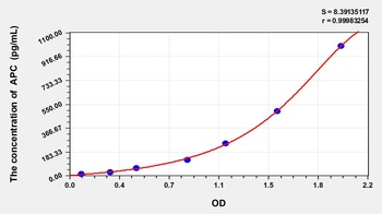 Human APC ELISA Kit