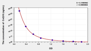 Human Coenzyme Q10 (CoQ10) ELISA Kit