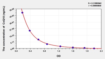 Human CoQ10 ELISA Kit