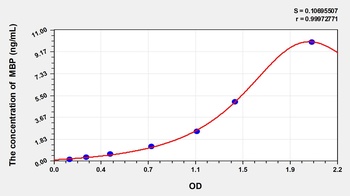 Dog Myelin Basic Protein (MBP) ELISA Kit
