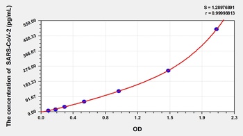 Human SARS-CoV-2 Nucleocapsid ELISA Kit