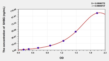Dog Sex Hormone Binding Globulin (SHBG) ELISA Kit