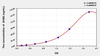 Canine SHBG ELISA Kit