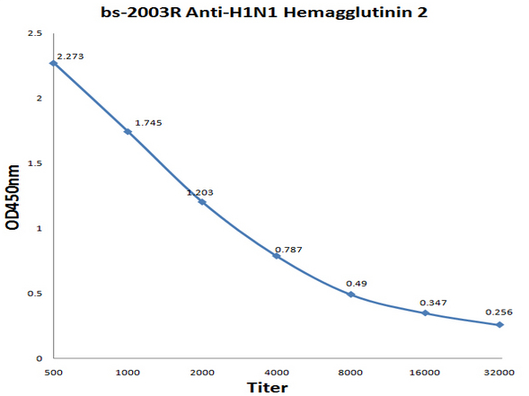 H1N1 HA2 antibody