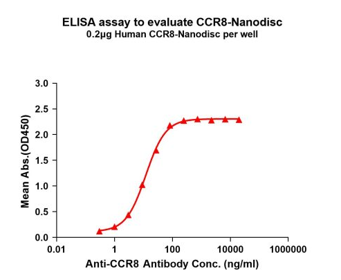 Human CCR8 full length protein-synthetic nanodisc