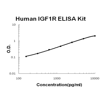 Human IGF1R/Igf1 Receptor ELISA Kit