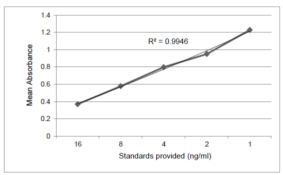 Gentamicin ELISA Kit