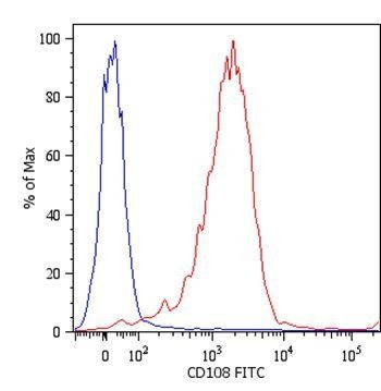 CD108 antibody (FITC)