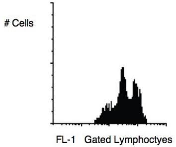 CD11a antibody (Biotin)