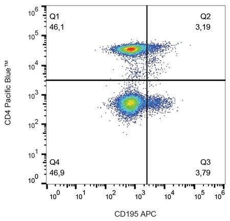 CD195 antibody (APC)