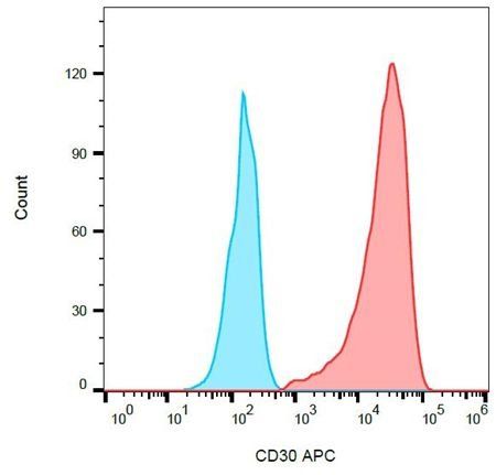 CD30 antibody